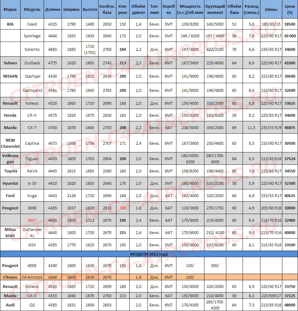 Таблица сравнения Citroen C4 Aircross с конкурентами